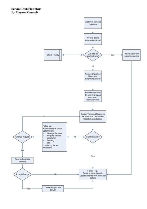 Best Process Flow Diagram Software - itypodleisure