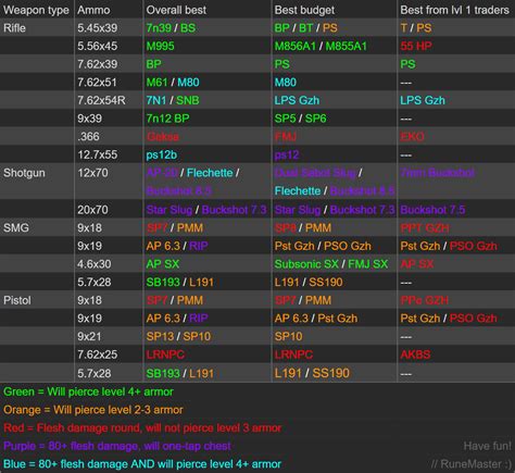 Updated Noob friendly ammo chart for 0.12 : EscapefromTarkov