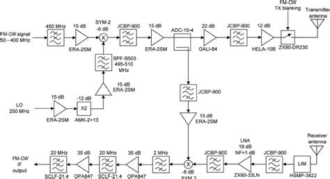 Block diagram of the FM-CW analog transmitter and receiver. | Download ...