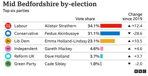 Labour overturns huge majorities to inflict two by-election defeats on ...