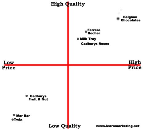 Perceptual Maps/Positioning Maps