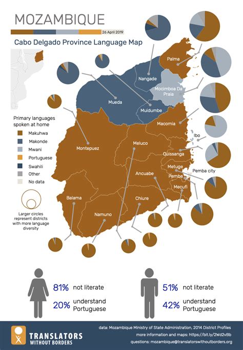 Language data for Mozambique - Translators without Borders