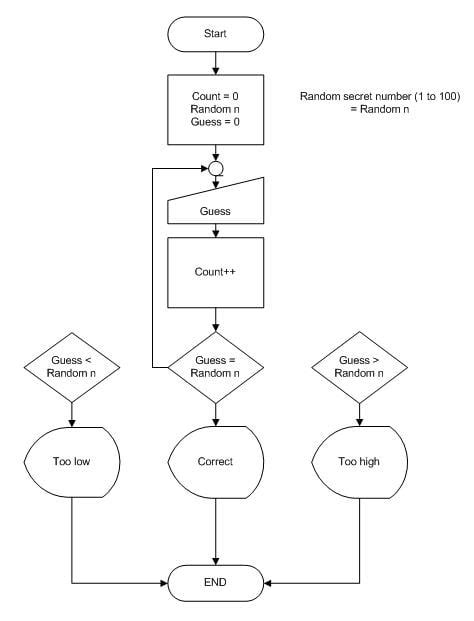 drawing a flowchart | DaniWeb