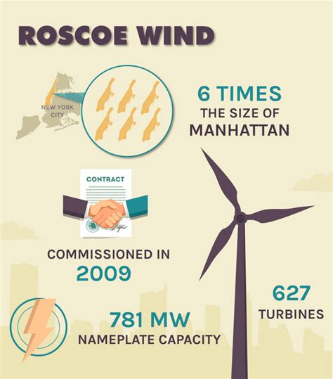 Roscoe Wind Farm - Lindy Energy