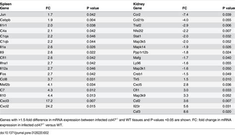 NanoString analysis of inflammatory gene expression in spleens and... | Download Table