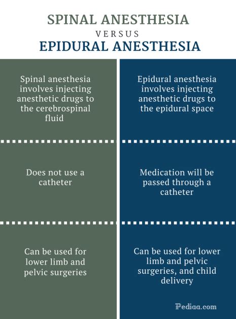 Difference Between Spinal and Epidural Anesthesia | Purpose, Procedure, Effect, Risks