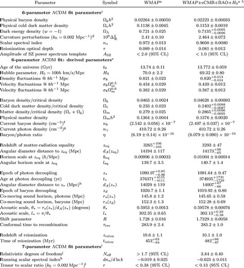 Cosmological Parameter Summary | Download Table