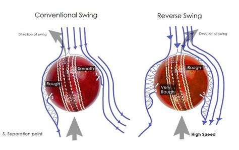 Reverse Swing in Cricket - What is it and How to Bowl it? - ItsOnlyCricket