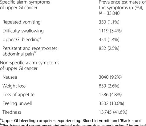 Specific and non-specific symptoms of upper gastrointestinal (GI ...