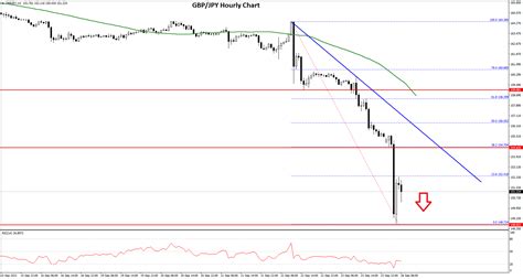 GBP/USD Nosedives and GBP/JPY Gain Bearish Momentum | Market Pulse