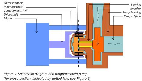 Useful information on magnetic drive pumps