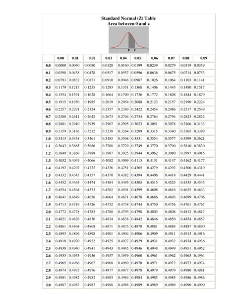 Pdf Tabel Z Standard Normal Z Table Area Between 0 And Z | Free Download Nude Photo Gallery