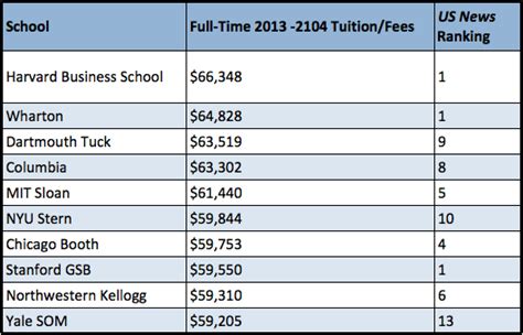 10 Most Costly MBA Programs