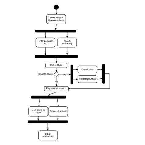 airline reservation activity diagram | Activity diagram, Diagram, Tutorial