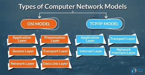 Computer Network Models - Layered Architecture - DataFlair