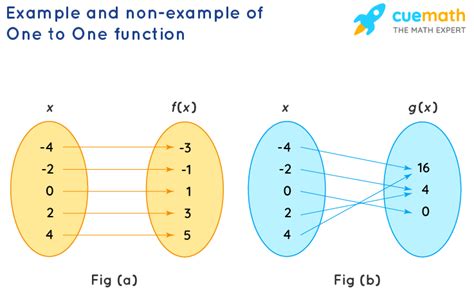 One to One Function - Definition, Properties, Examples