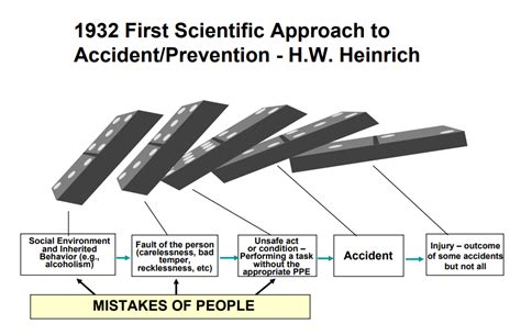 Safety and health: Domino Theory