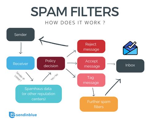 How to Get Your Email Campaign Past the Spam Filters - Sendinblue (2023)