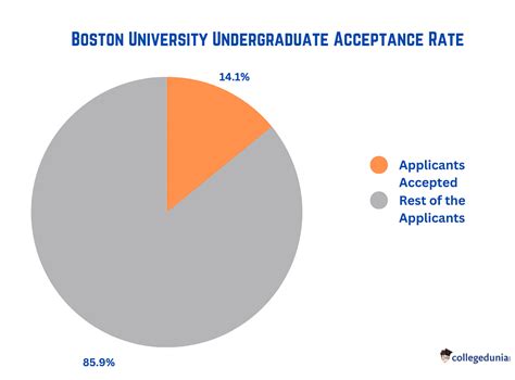 Boston University Acceptance Rate