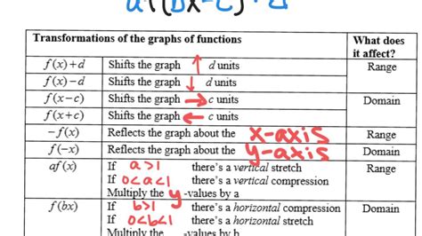 function transformation notes - YouTube