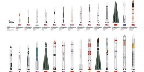 The Chart Shows the Size of All Our Space Rockets | Rocket, Space rocket, Cool science facts