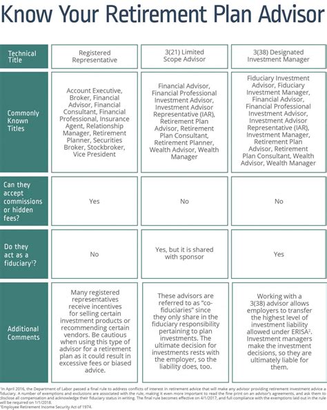 The Importance Of Retirement Plan Advisors