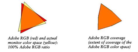 Understanding the Color Gamut of an LCD Monitor