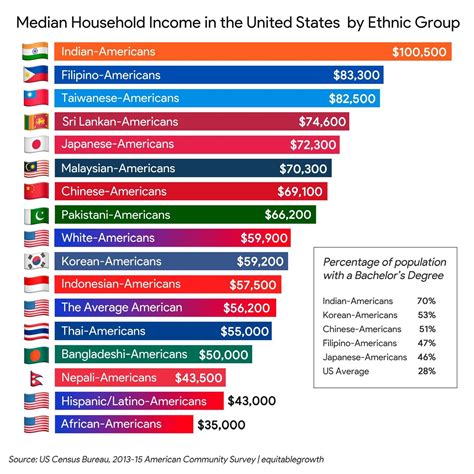 Indian Americans have the highest median household income in the US : r ...