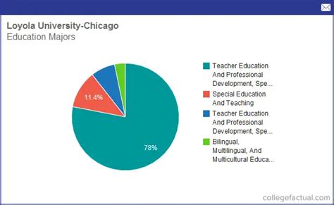 Info on Education at Loyola University Chicago: Grad Salaries & Degree ...