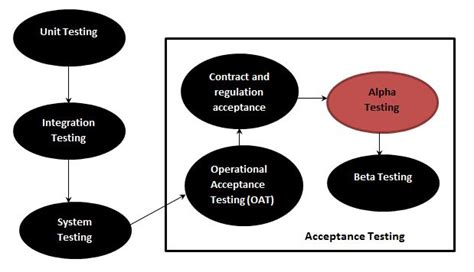 Alpha and Beta Testing