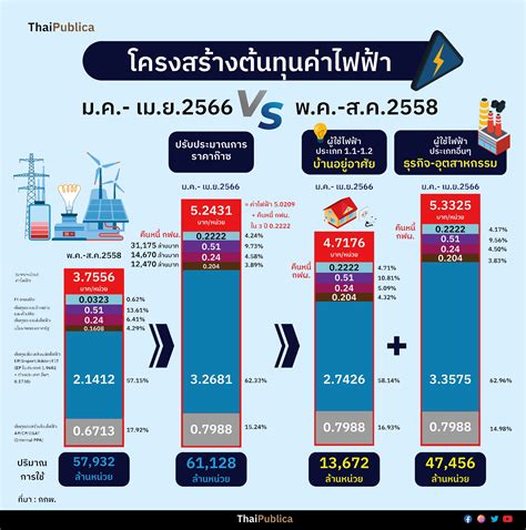 ชำแหละค่าไฟฟ้า 4.72 บาท/หน่วย (2) สัญญาทาส - ค่าพร้อมจ่าย ใครได้บ้าง ...