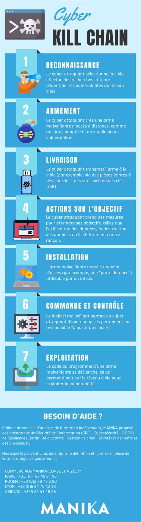 [Infographie] La Cyber Kill Chain en 7 étapes - MANIKA