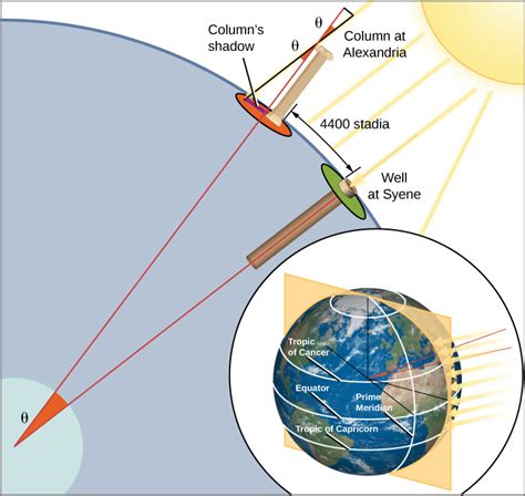 2.2: Ancient Astronomy - Physics LibreTexts