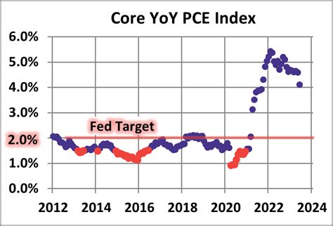 PCE Price Index: June Core Falls Again - dshort - Advisor Perspectives