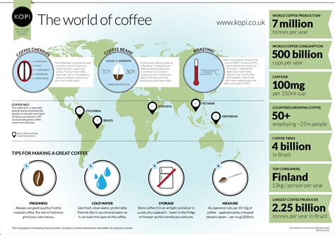 Facts About The World Of Coffee (And Coffee In The World) Infographic