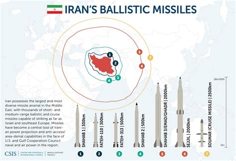 Ballistic Missile Range Chart