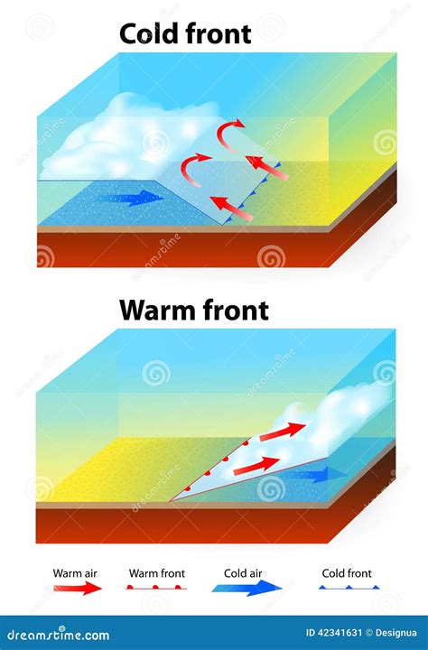 Weather Fronts stock vector. Illustration of front, pressure - 42341631