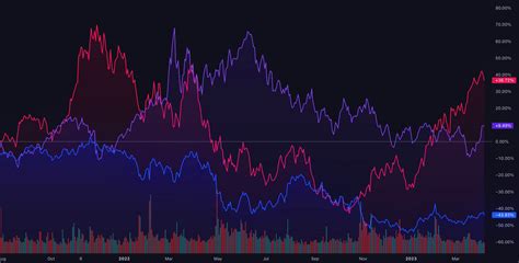 TradingView Ücretsiz Grafik API