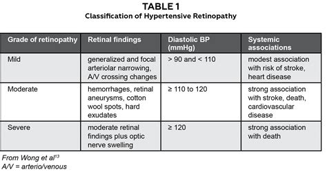 Hypertensive Retinopathy Stages