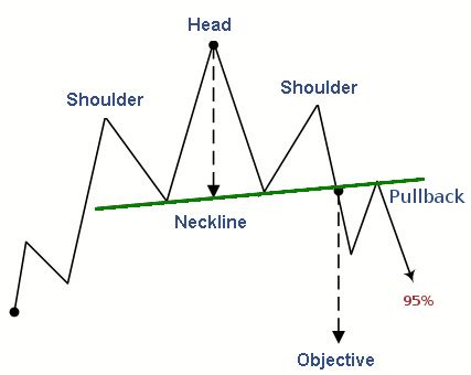 Head and shoulders patterns in forex trading