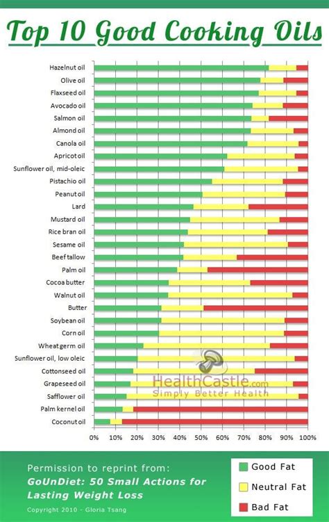 Cooking Oils Chart at Jerry James blog