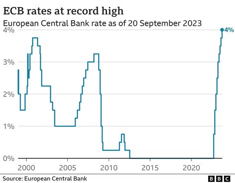 Eurozone interest rates raised to all-time high - BBC News