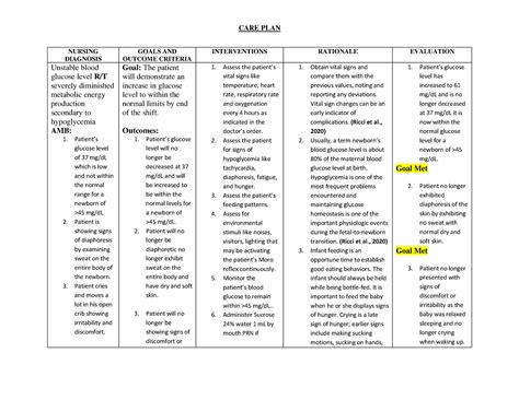 Nursing Diagnosis - Unstable blood glucose level RT severely diminished metabolic energy - CARE ...