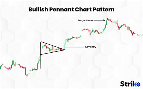 Pennant Pattern: Types, Characteristics, and How to Trade