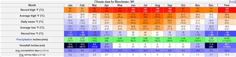 Rate the climate : Manchester, New Hampshire (snowfalls, warm, record, precipitation) - Weather ...