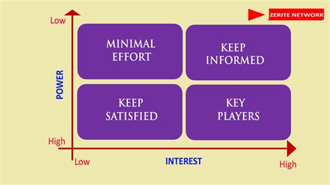 MENDELOW’S MATRIX | Assessing and analyzing stakeholders