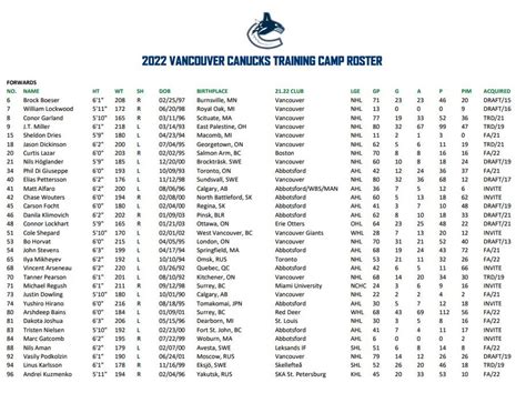 2022 Vancouver Canucks Training Camp Roster : r/canucks