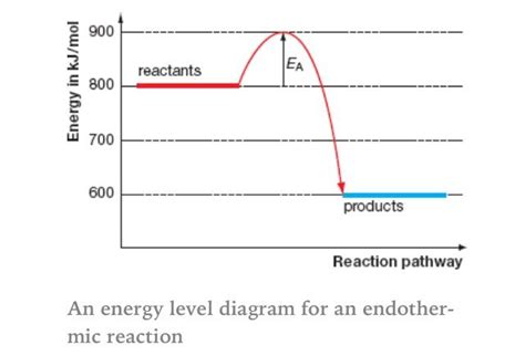 Energy level diagram for an endothermic reaction. | Ap chemistry exam ...