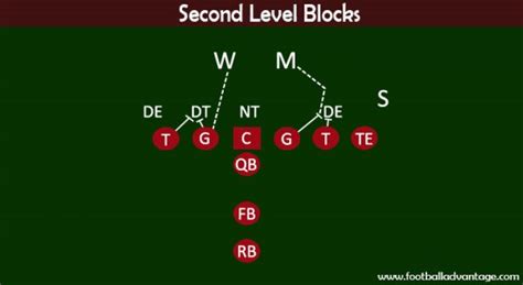 Understanding the Zone Blocking Scheme in Football