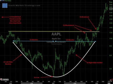 Rounding Bottom Formation Reversal Pattern | Stock Market Strategy